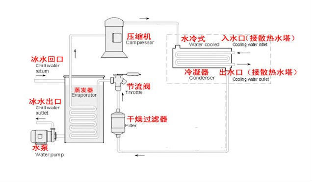 冷水机选型与价格分析 欧柏特塑料机械的关键牌面资产