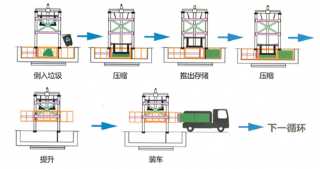 厂家供应压缩垃圾车站 高效压缩机解决方案助力城市环卫升级